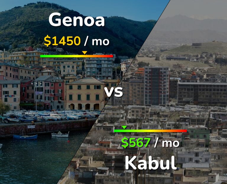 Cost of living in Genoa vs Kabul infographic