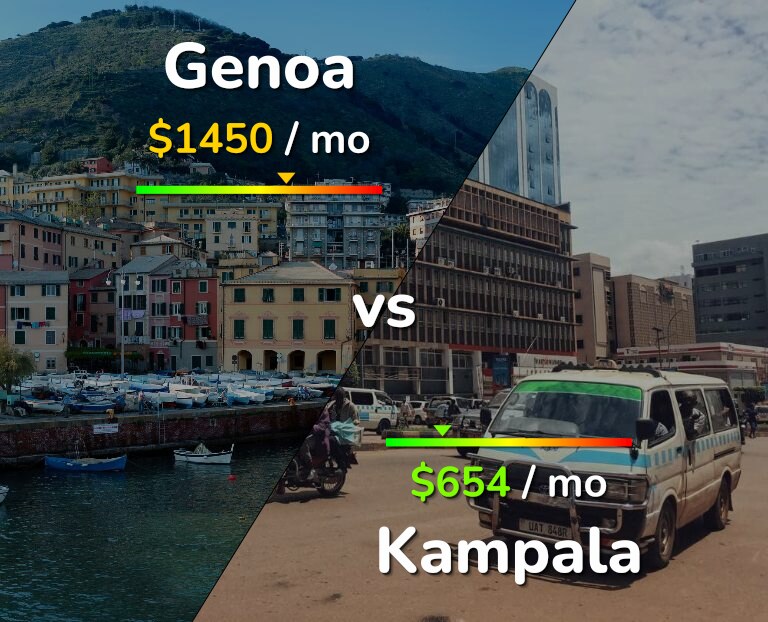 Cost of living in Genoa vs Kampala infographic