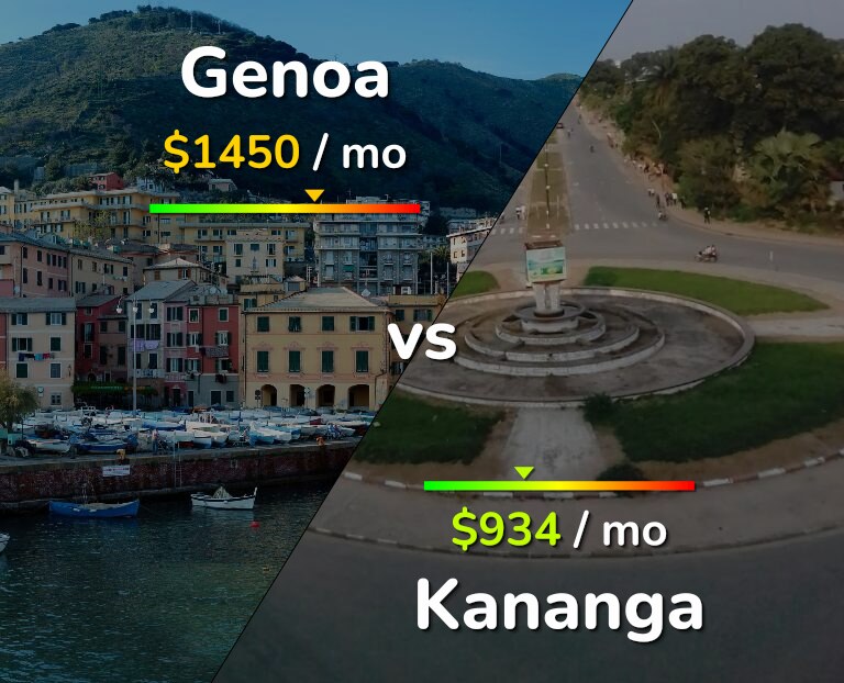 Cost of living in Genoa vs Kananga infographic