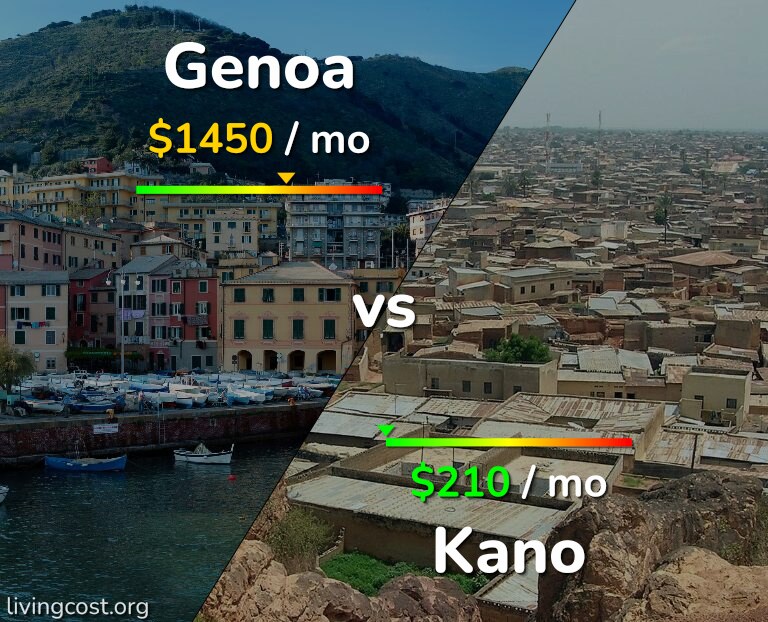 Cost of living in Genoa vs Kano infographic