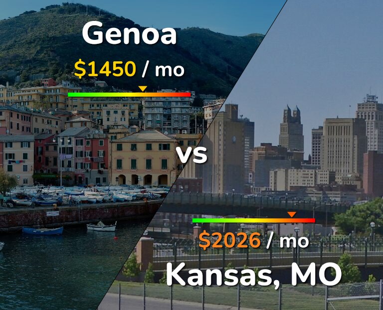 Cost of living in Genoa vs Kansas infographic