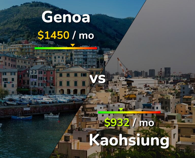 Cost of living in Genoa vs Kaohsiung infographic