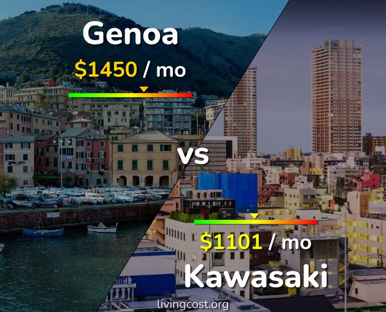 Cost of living in Genoa vs Kawasaki infographic