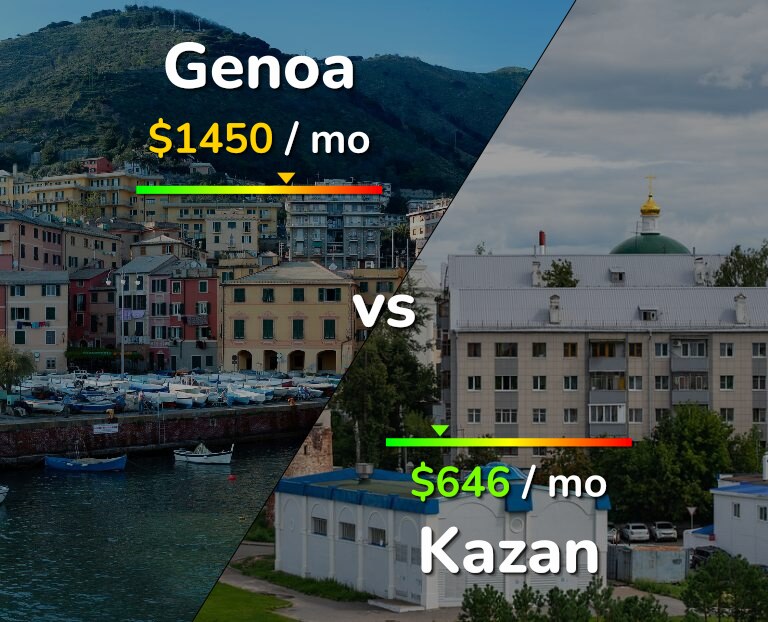Cost of living in Genoa vs Kazan infographic