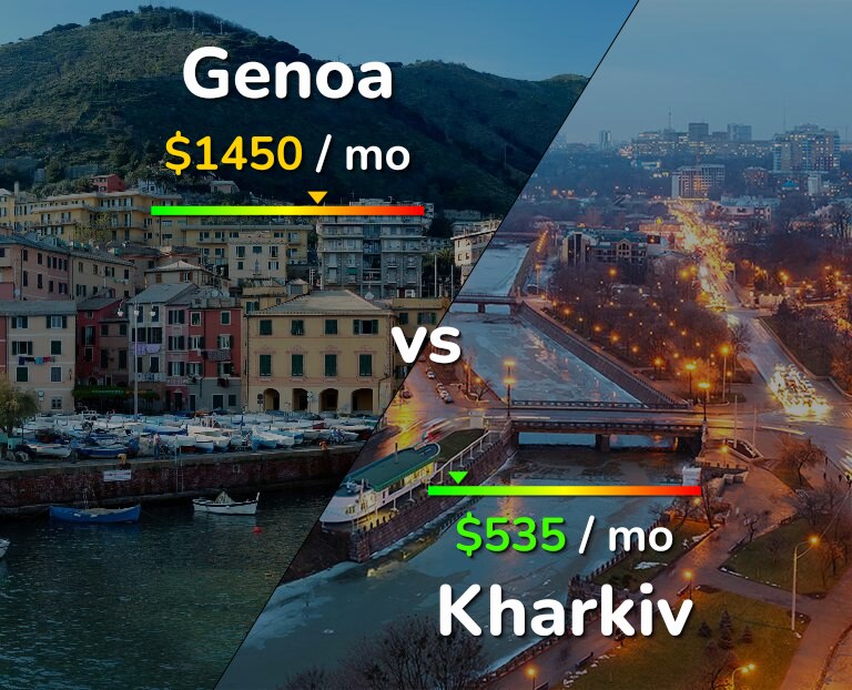 Cost of living in Genoa vs Kharkiv infographic