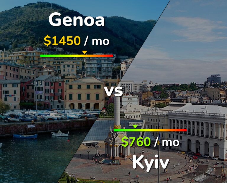 Cost of living in Genoa vs Kyiv infographic