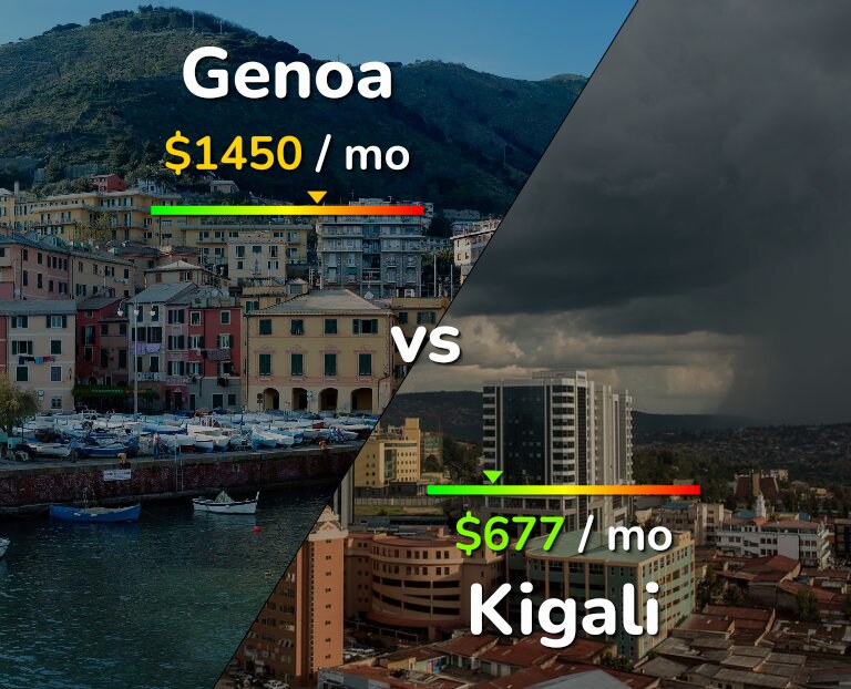 Cost of living in Genoa vs Kigali infographic