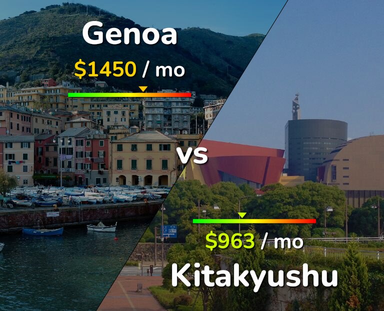 Cost of living in Genoa vs Kitakyushu infographic