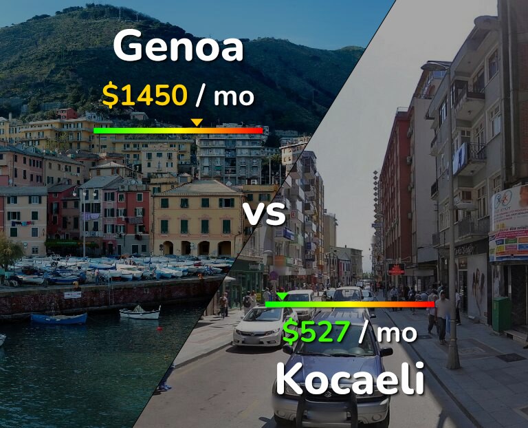 Cost of living in Genoa vs Kocaeli infographic