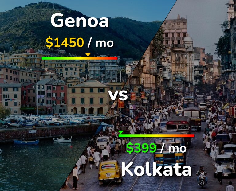 Cost of living in Genoa vs Kolkata infographic