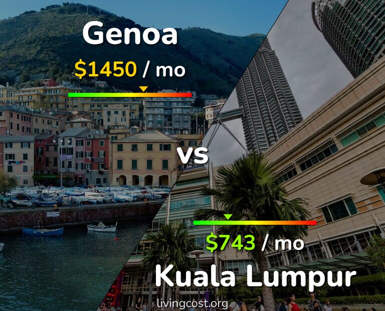 Cost of living in Genoa vs Kuala Lumpur infographic