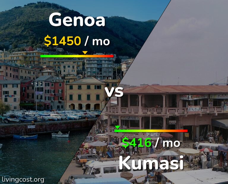 Cost of living in Genoa vs Kumasi infographic