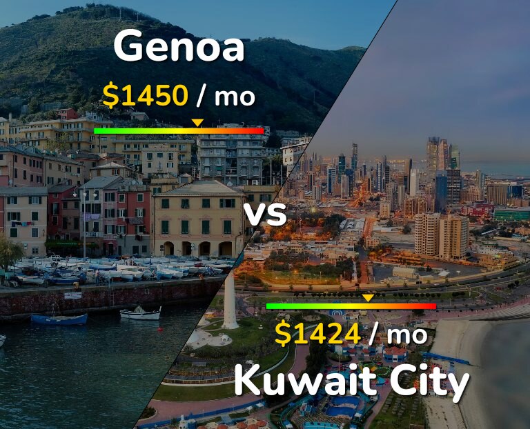 Cost of living in Genoa vs Kuwait City infographic