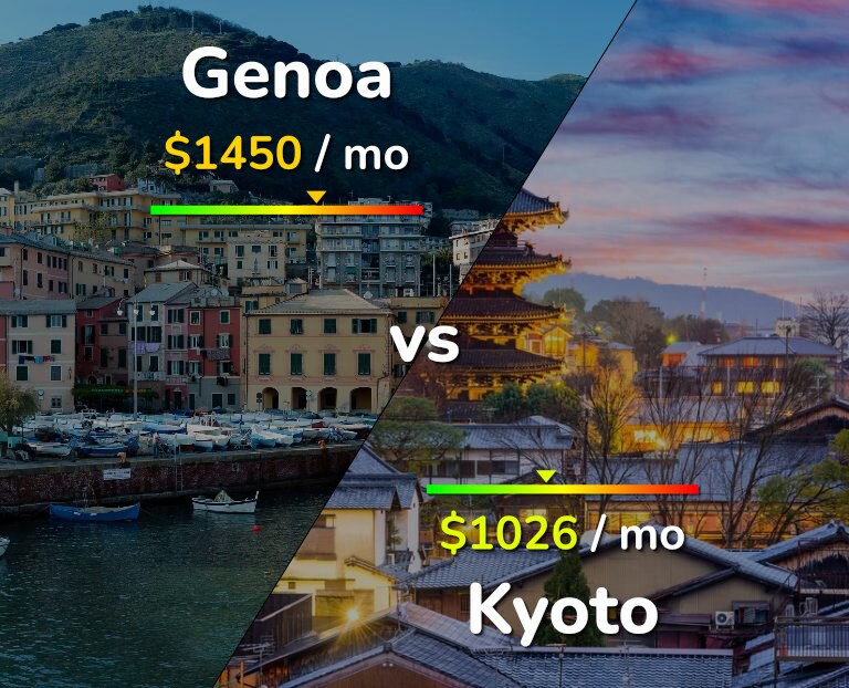 Cost of living in Genoa vs Kyoto infographic