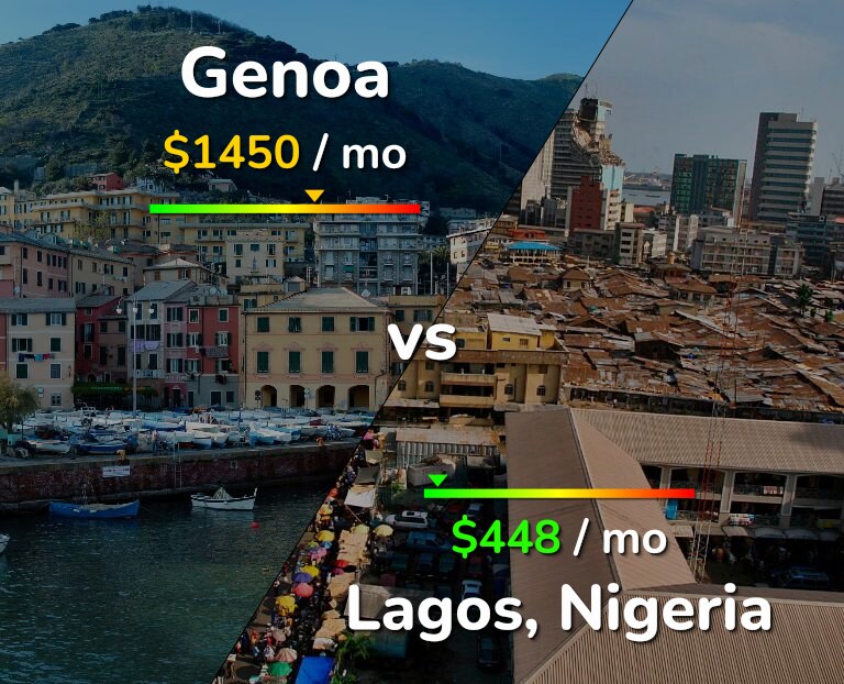 Cost of living in Genoa vs Lagos infographic