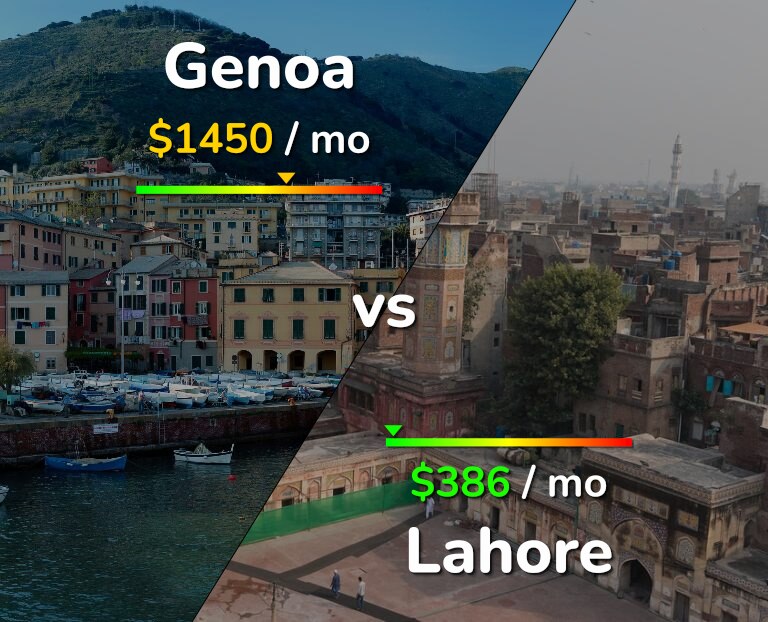 Cost of living in Genoa vs Lahore infographic