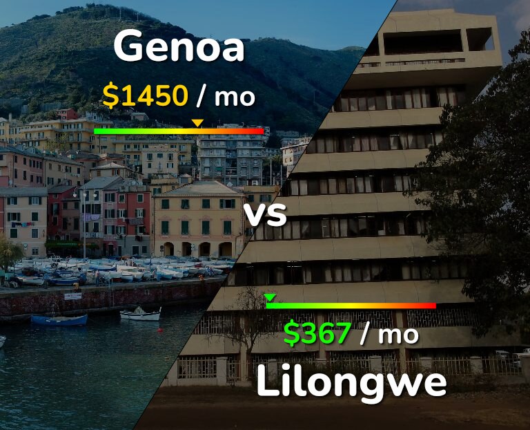 Cost of living in Genoa vs Lilongwe infographic