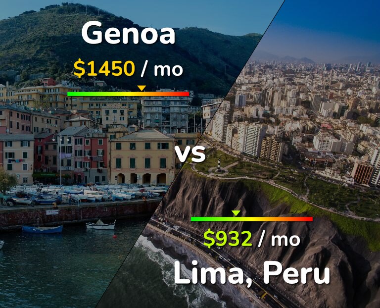 Cost of living in Genoa vs Lima infographic