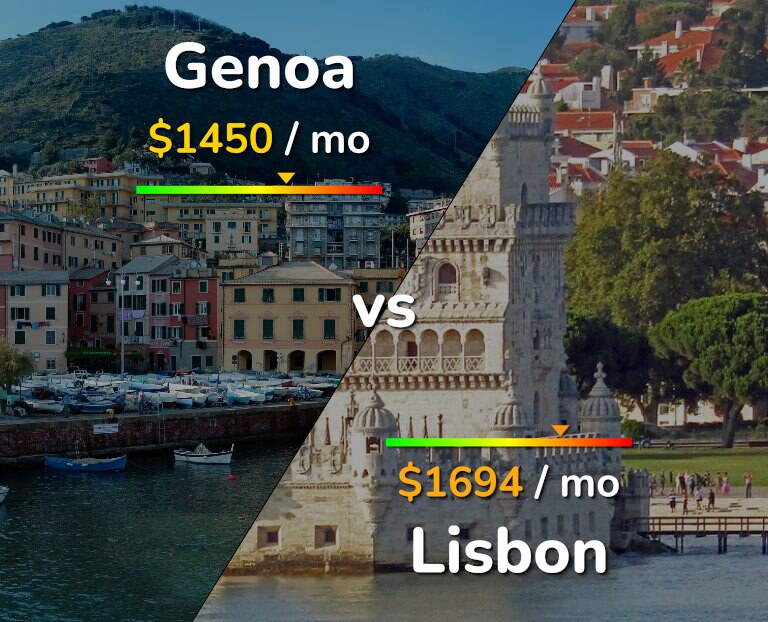 Cost of living in Genoa vs Lisbon infographic
