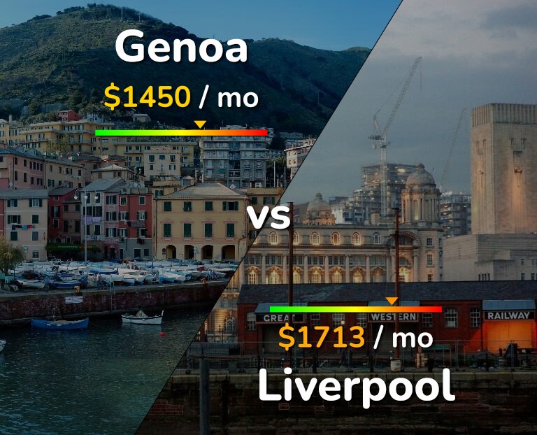 Cost of living in Genoa vs Liverpool infographic