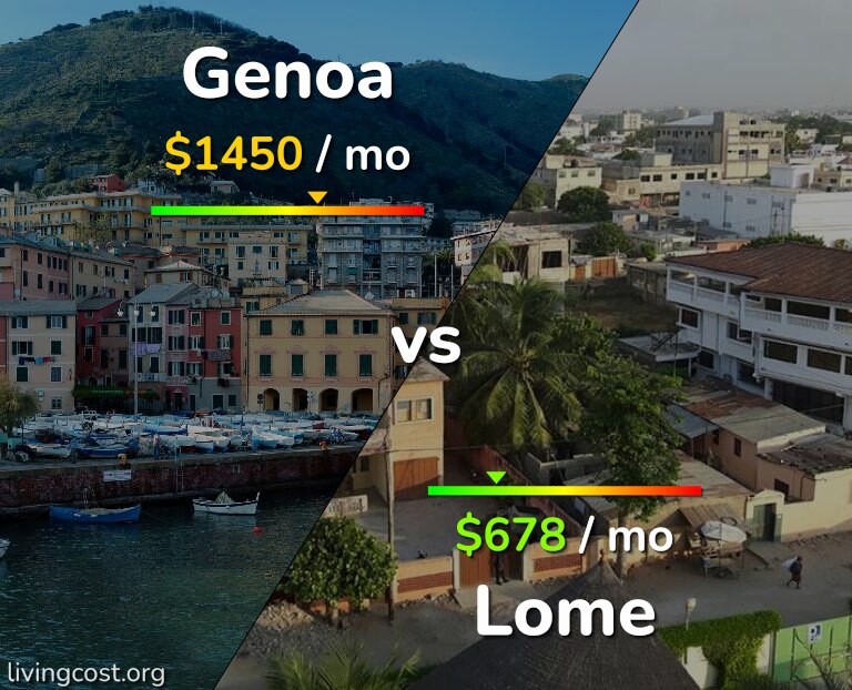 Cost of living in Genoa vs Lome infographic