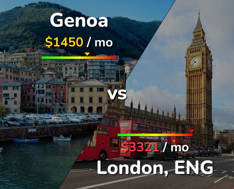 Cost of living in Genoa vs London infographic