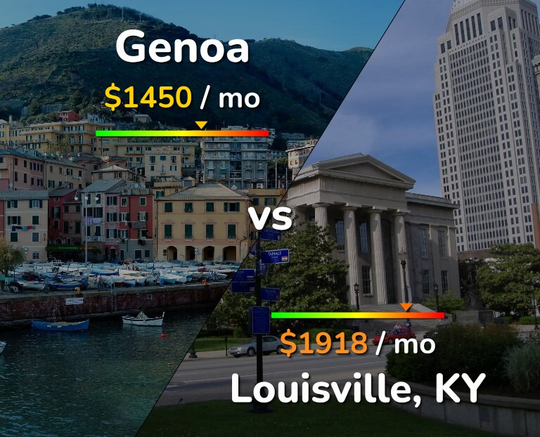 Cost of living in Genoa vs Louisville infographic