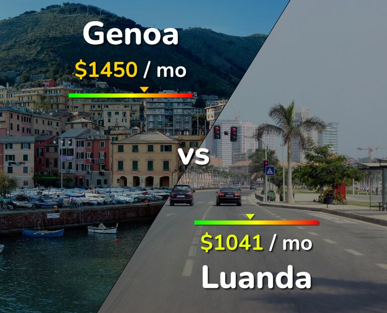 Cost of living in Genoa vs Luanda infographic