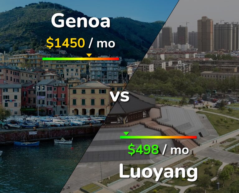 Cost of living in Genoa vs Luoyang infographic