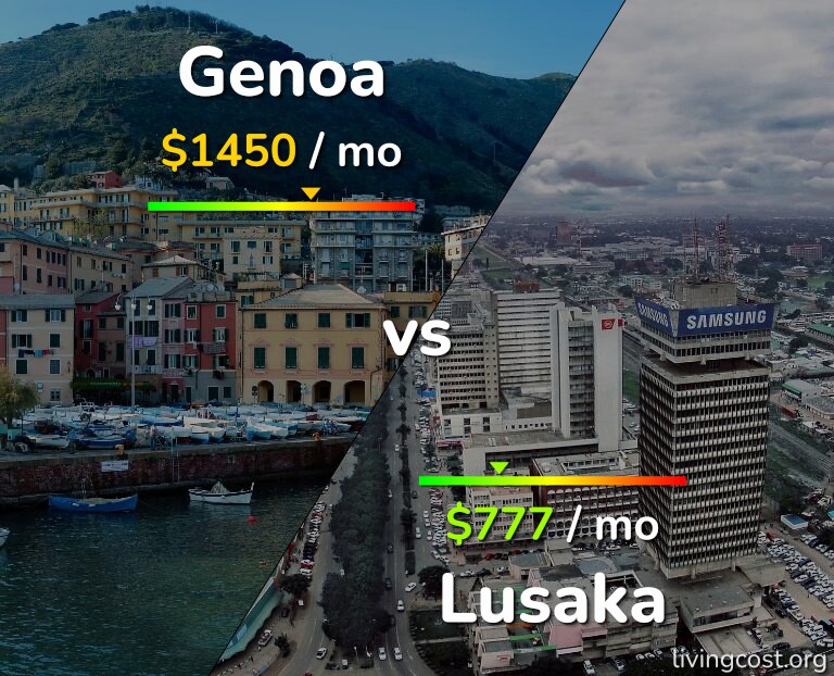 Cost of living in Genoa vs Lusaka infographic