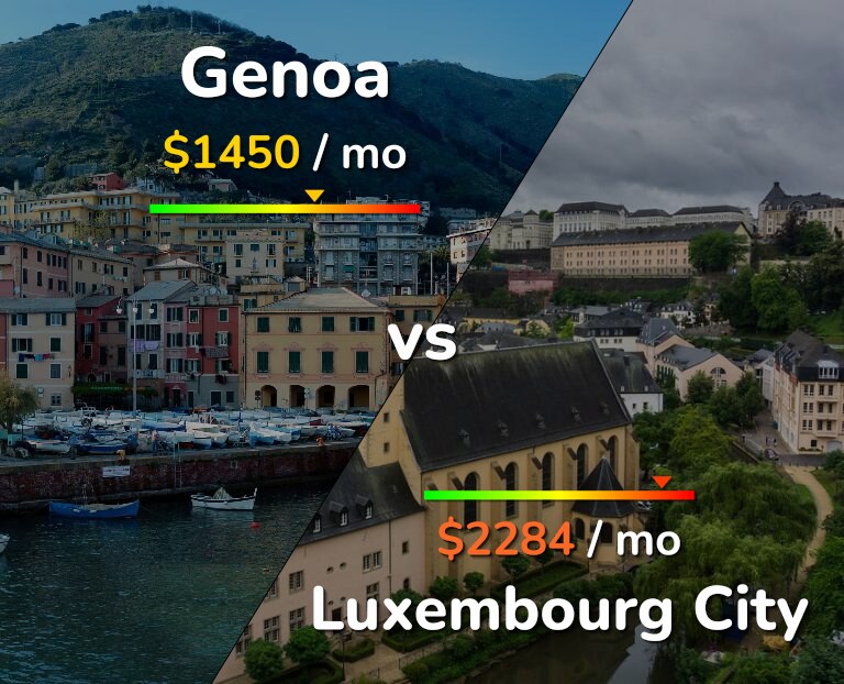 Cost of living in Genoa vs Luxembourg City infographic
