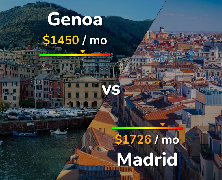 Cost of living in Genoa vs Madrid infographic