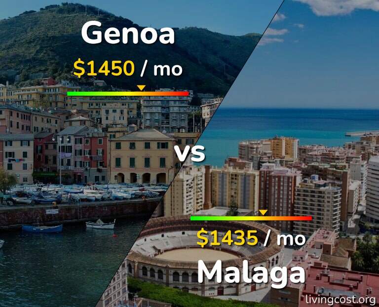 Cost of living in Genoa vs Malaga infographic