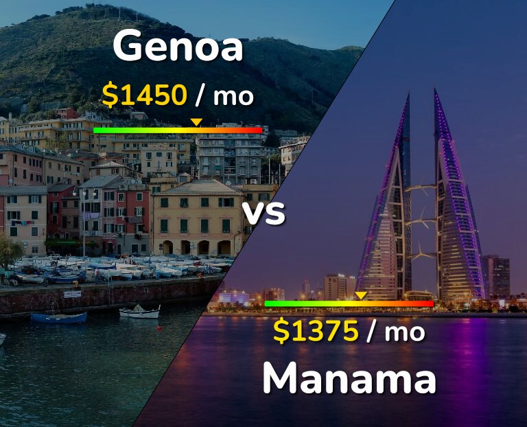 Cost of living in Genoa vs Manama infographic