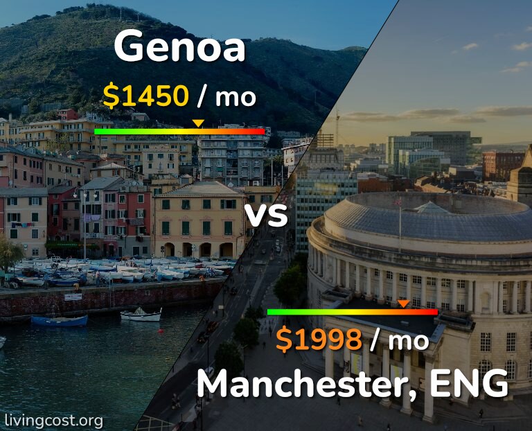Cost of living in Genoa vs Manchester infographic