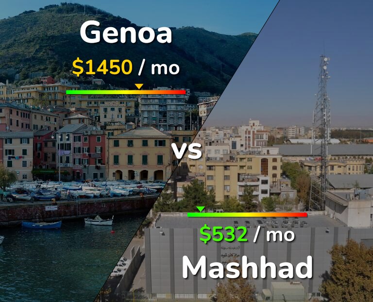 Cost of living in Genoa vs Mashhad infographic