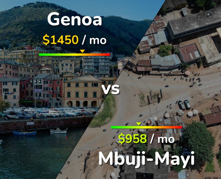 Cost of living in Genoa vs Mbuji-Mayi infographic