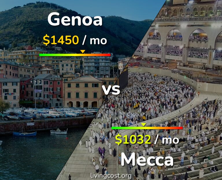 Cost of living in Genoa vs Mecca infographic