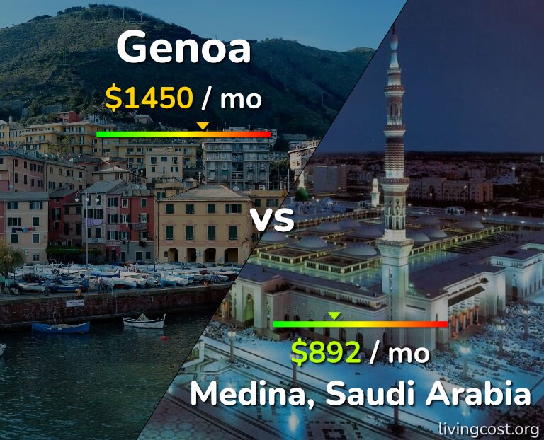 Cost of living in Genoa vs Medina infographic
