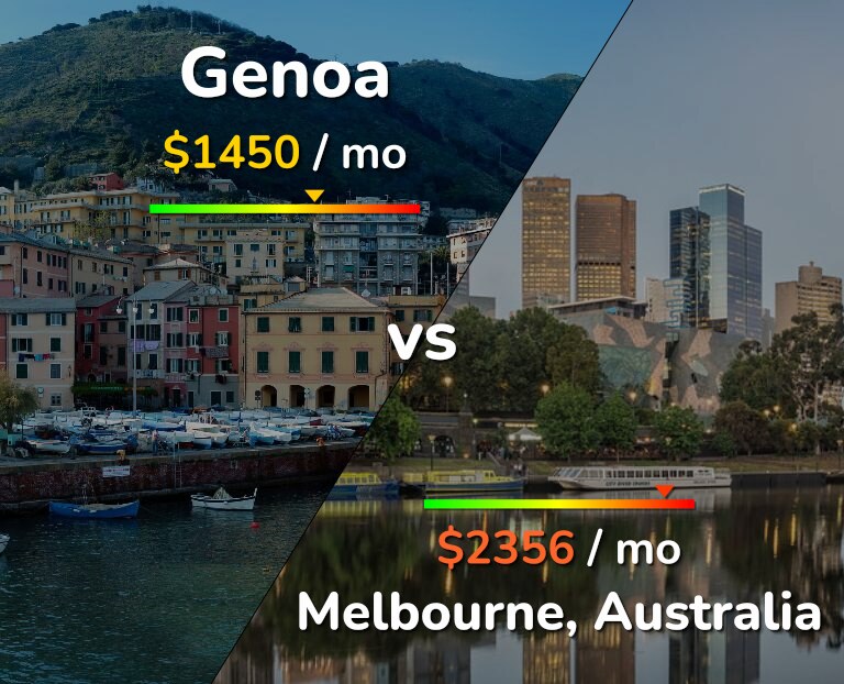 Cost of living in Genoa vs Melbourne infographic