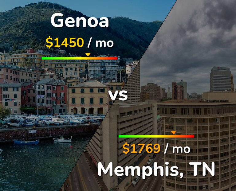 Cost of living in Genoa vs Memphis infographic
