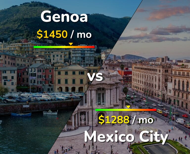Cost of living in Genoa vs Mexico City infographic