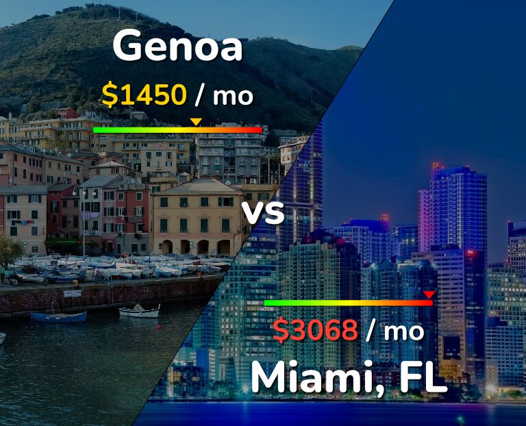 Cost of living in Genoa vs Miami infographic