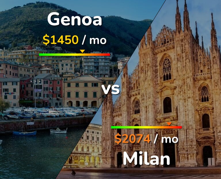 Cost of living in Genoa vs Milan infographic