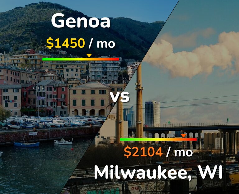 Cost of living in Genoa vs Milwaukee infographic