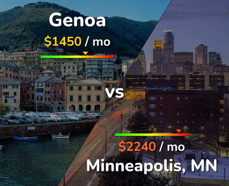 Cost of living in Genoa vs Minneapolis infographic