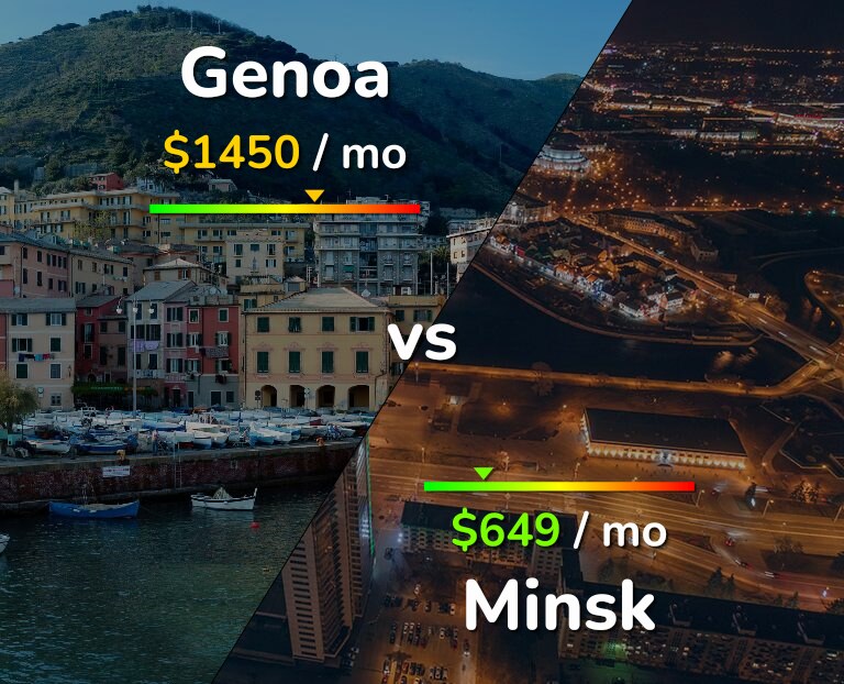 Cost of living in Genoa vs Minsk infographic
