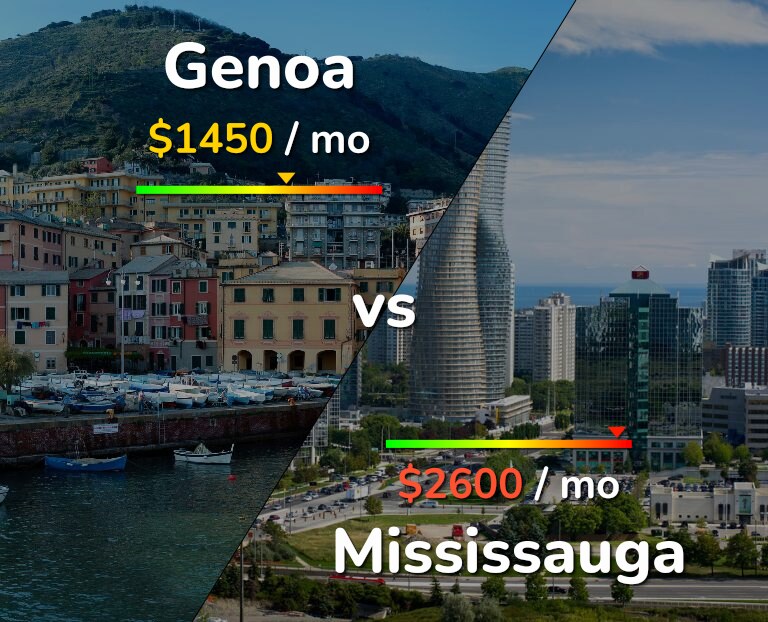 Cost of living in Genoa vs Mississauga infographic