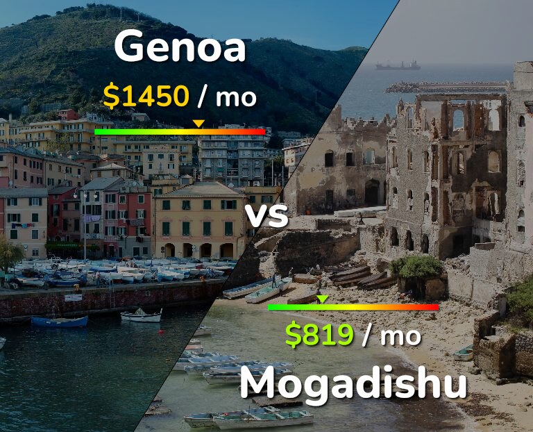 Cost of living in Genoa vs Mogadishu infographic