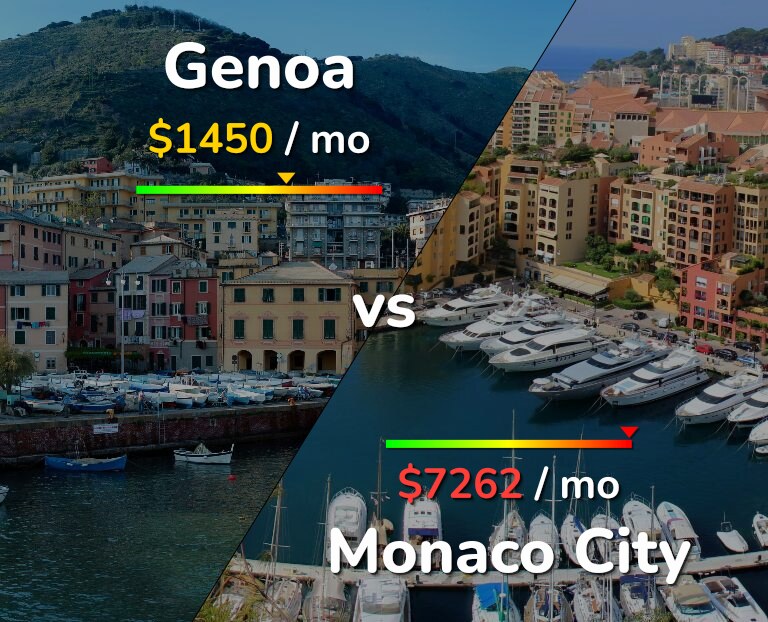 Cost of living in Genoa vs Monaco City infographic